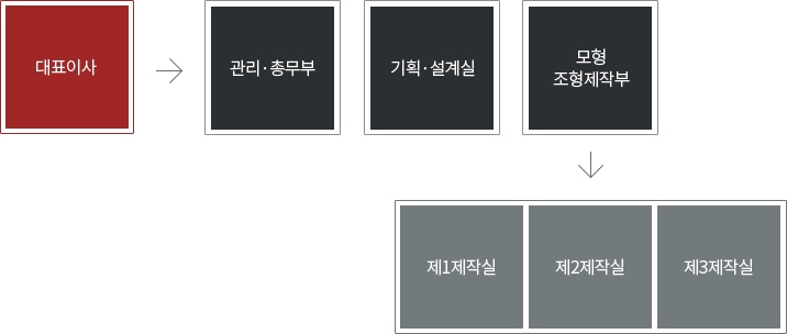 조직도 : 대표이사 → 관리·총무부, 기획·설계실, 모형 조형제작부 → 제1제작실, 제2제작실, 제3제작실